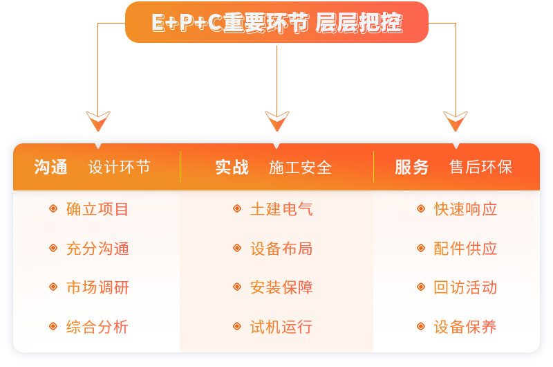 乐鱼网页版提供EPC项目总包服务